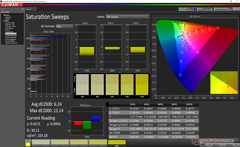 Saturation Sweeps before calibration