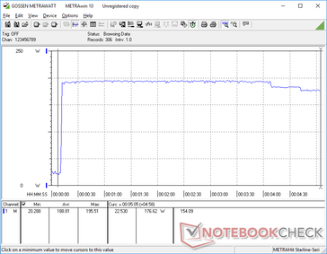 Prime95+FurMark initiated at 10s mark. Consumption would spike to 195.6 W for about 4 minutes before falling to 176.6 W