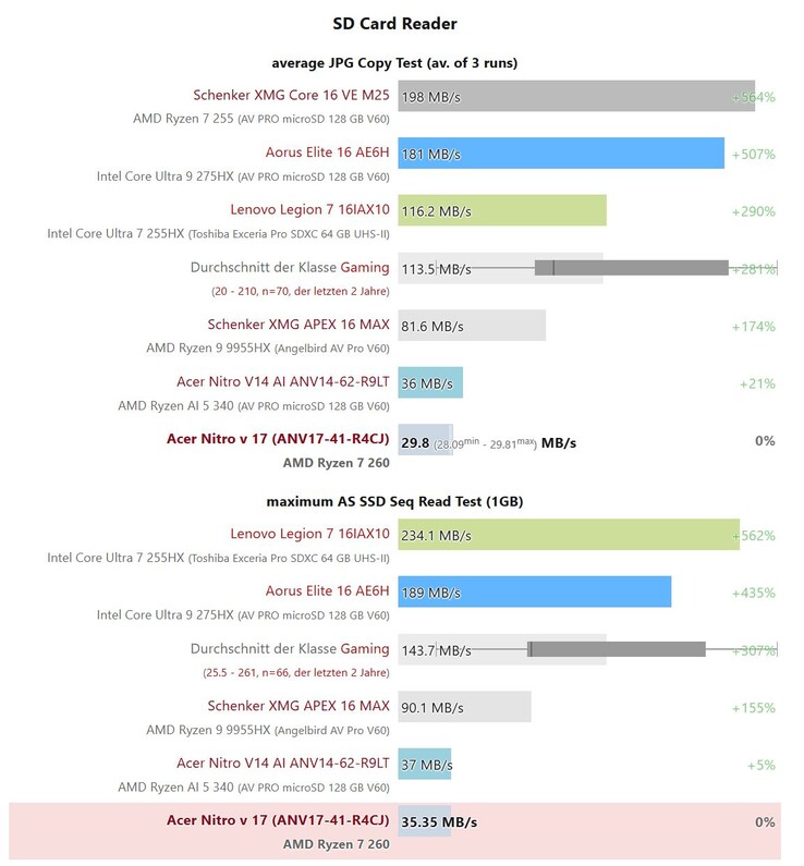 Acer Nitro serisinde oldukça yavaş bir microSD kart okuyucu