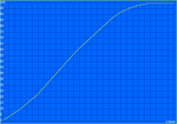 Şarj süresi: 115 dakika