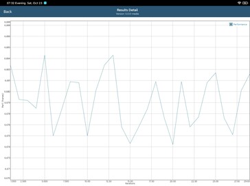 GFXBench pil testi T-Rex