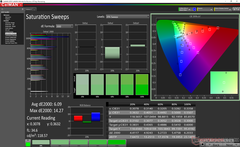 Saturation Sweeps before calibration