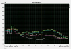 Noise characteristics