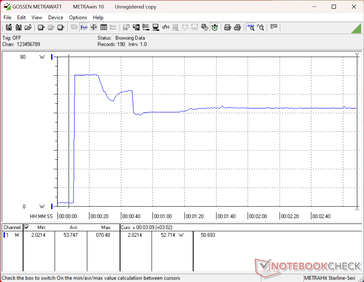 Prime95 stres testi başlatıldığında güç tüketimi 71 W'a yükselir, ardından sınırlı Turbo Boost potansiyelini yansıtmak üzere hızla 53 W'a düşer.