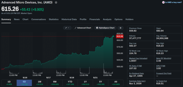 AMD hisseleri, beş seans süren yükselişin ardından 1 trilyon dolarlık piyasa değeri eşiğini aştı.