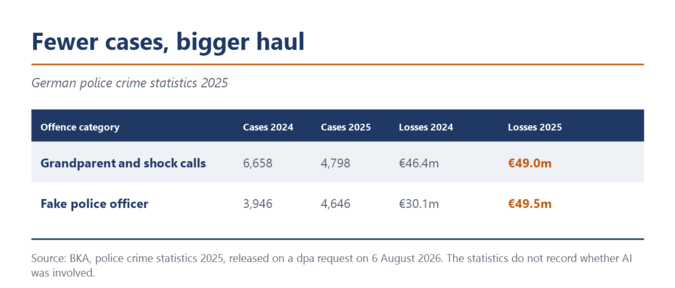 2025 yılı Alman polis suç istatistiklerinden alınan tablo. Büyükbaba-büyükanne dolandırıcılığı ve şok aramaları: 4.798 vaka ve 49,0 milyon avro zarar. Sahte polis memuru: 4.646 vaka ve 49,5 milyon avro.