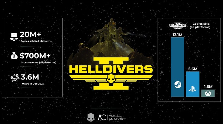 Helldivers 2 kopyaları platforma göre satıldı. (Görsel Kaynağı: Alinea Analytics)