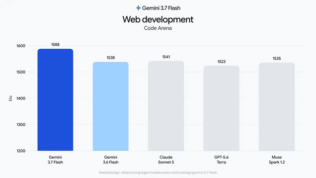 Web geliştirmede Gemini 3.7 Flash, daha az komutla daha işlevsel düzenler ve tam özellikli uygulamalar oluşturabilir.