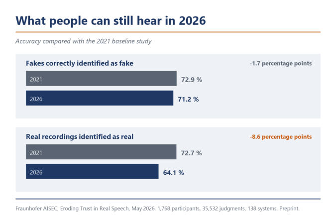 Çubuk grafik. Sahte kayıtların tespit oranı, 2021 ile 2026 yılları arasında yaklaşık yüzde 72 seviyesinde neredeyse değişmeden kalmaktadır. Gerçek kayıtların tespit oranı ise yüzde 72,7'den yüzde 64,1'e düşmektedir.