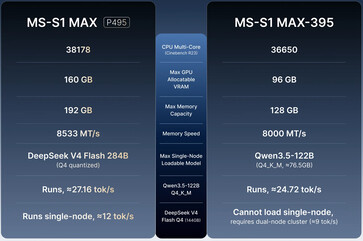 MS-S1 Max ile MS-S1 Max-P495 Karşılaştırması