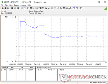 Prime95 initiated at 10s mark. Consumption would spike to 135 W before falling to ~120 W and then finally to 84.4 W