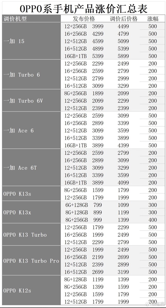 Çin'de Oppo ve OnePlus akıllı telefonlar için fiyat ayarlama tablosu.