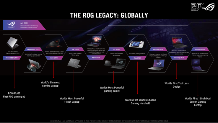 Asus ROG'un 20 yıllık zaman çizelgesi