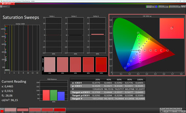 Renk doygunluğu (renk düzeni Standart, hedef renk alanı sRGB)
