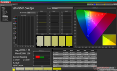 Saturation Sweeps after calibration