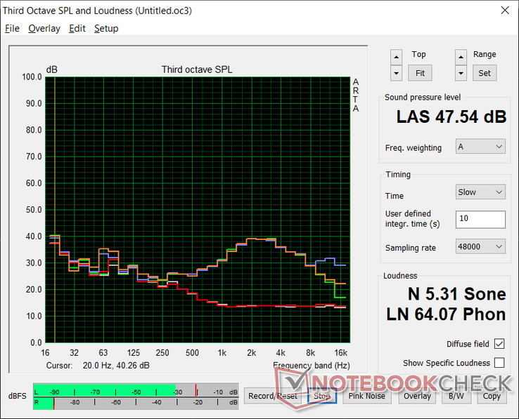 Fan noise profile (White: Background, Red: System idle, Blue: 3DMark 06, Orange: Witcher 3, Green: Prime95+FurMark stress)