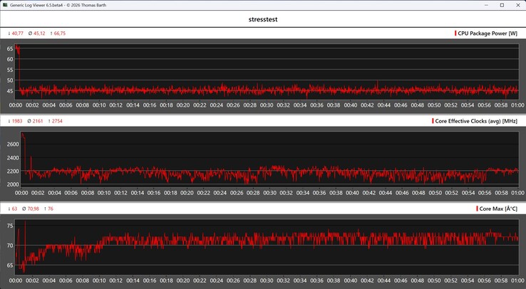 Minisforum M2 Pro'nun Stres Testindeki Performansı