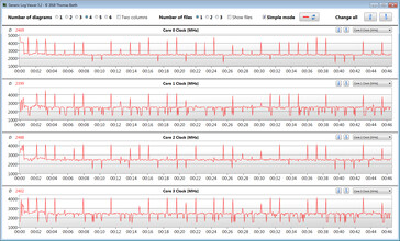 CPU clock speeds while running the CB15 loop