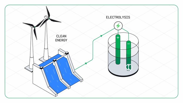 Bu süreç, kömür ve kok kömürü yerine yenilenebilir enerji ve hidrojene dayanır ve CO₂ yerine esas olarak su buharı üretir.
