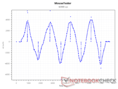 42000 DPI'da Sensör xSayıları