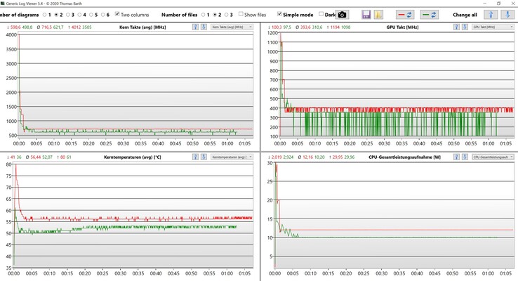 İşlemci ve entegre ekran kartı veri stres testi (kırmızı: Performans, yeşil: Dengeli)