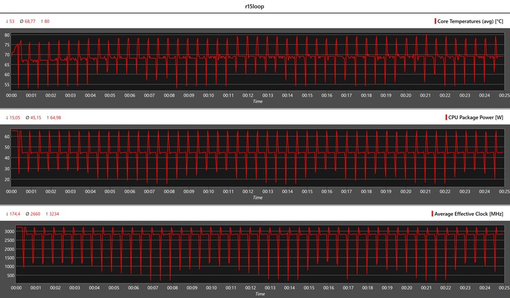 Cinebench R15 döngüsü sırasında CPU ölçümleri