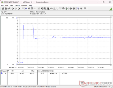 Prime95 stres testi başlatıldığında güç tüketimi 68 W'a yükselir, ancak yaklaşık 20 saniye sonra 46 W'a düşer; bu durum, Turbo Boost özelliğinin sınırlı süreyle sürdürülebilir olduğunu gösterir.