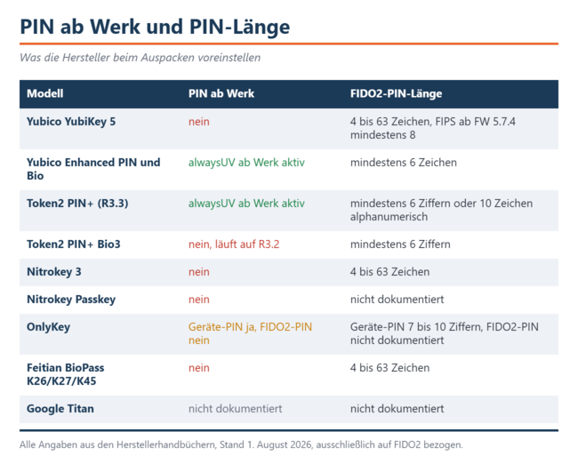 Nur Yubicos Enhanced-PIN serisi ve Token2 PIN+ (R3.3) modelleri fabrika ayarlarında bir PIN gerektirir. Diğer tüm modellerde ise PIN'i kendiniz belirlemeniz gerekir.