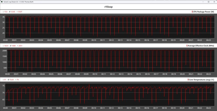 Cinebench R15 döngüsü sırasında CPU ölçümleri