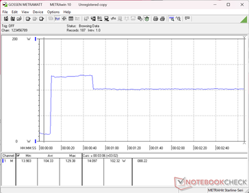 Prime95 stres testi başlatıldığında tüketim 129 W'a sıçrıyor, ardından yaklaşık 40 saniye sonra düşerek 102 W'ta sabitleniyordu; bu da Turbo Boost'un sürdürülebilirliğinin sınırlı olduğuna işaret ediyordu