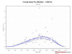 1.000 Hz yoklama hızında ve 800 DPI'da oldukça iyi PCS eğrisi