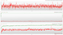 The Witcher 3 stresi sırasında CPU/GPU saatleri, sıcaklıkları ve güç değişimleri