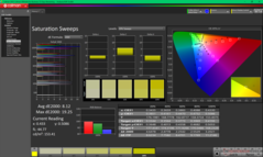 Kalibrasyondan önce Doygunluk Taramaları