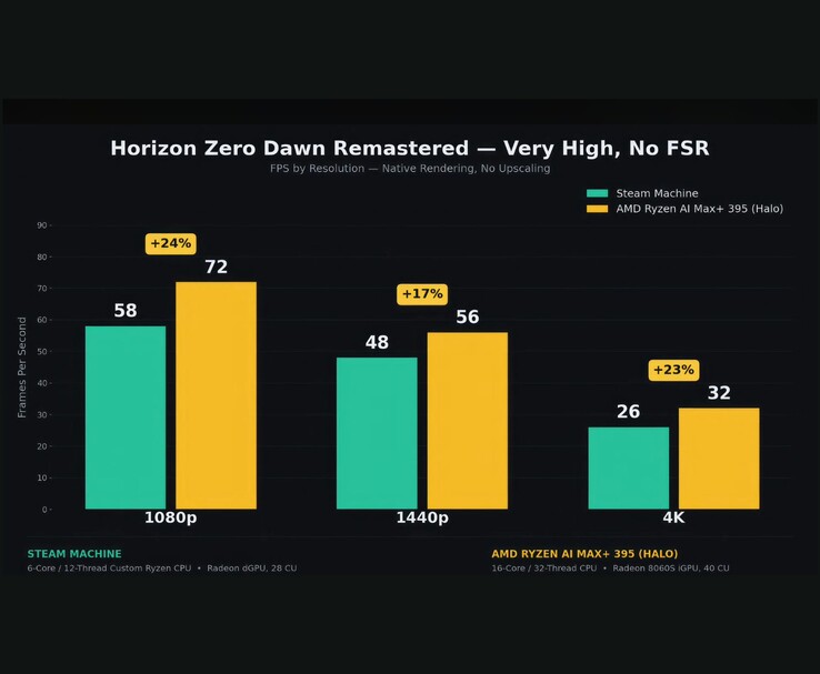 Horizon Zero Dawn Remastered'da Steam Machine ile AMD Ryzen AI Max+ 395 karşılaştırma testi