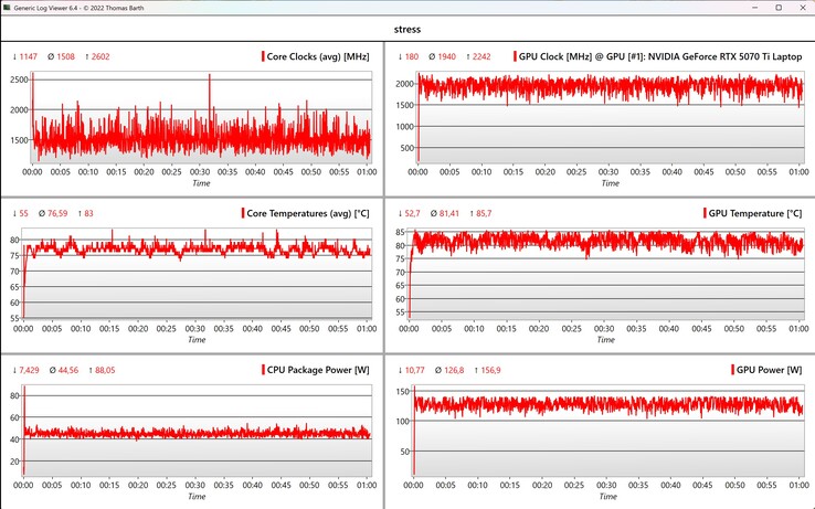 Stres testi CPU/GPU verileri