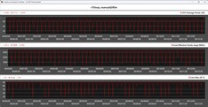 Cinebench R15 Döngüsü Sırasında CPU Metrikleri - Manuel Mod