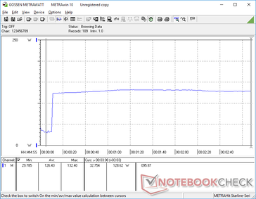 Çok istikrarlı Turbo performansı ile Prime95 stresini başlatırken tüketim 132 W'a yükselir