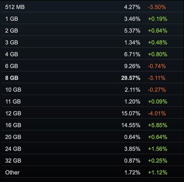 Steam'e göre oyun donanımlarının yaklaşık %30'u 8 GB VRAM'e sahipti.