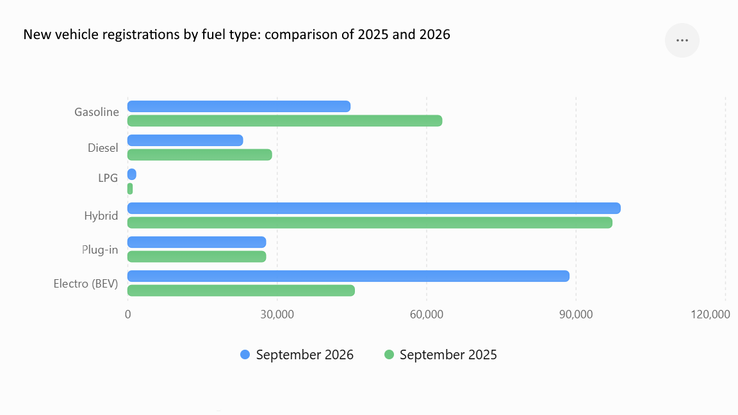 Yakıt türüne göre yeni araç tescilleri: 2025 ve 2026 karşılaştırması