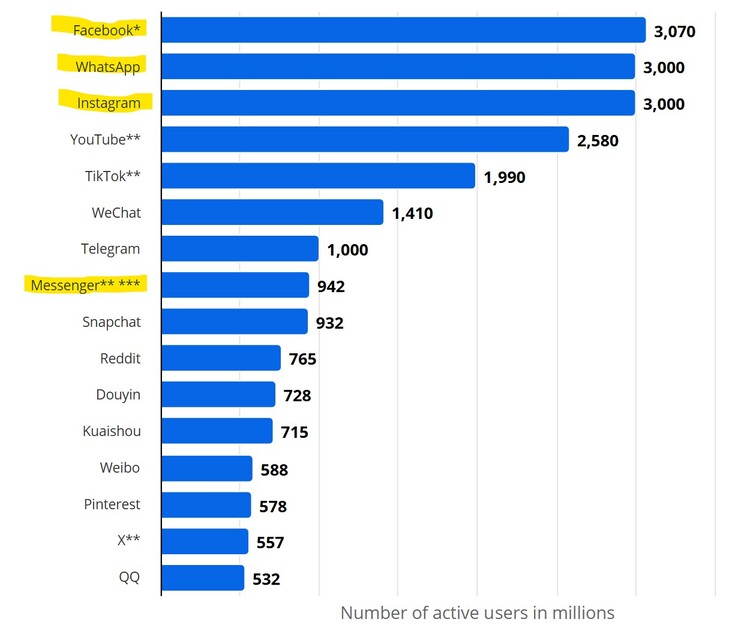 Meta, Facebook, Instagram, WhatsApp ve Messenger platformlarının sahibidir.
