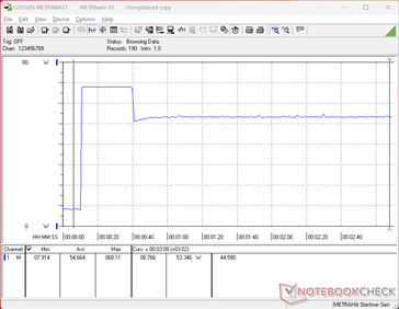 Prime95 stres testi başlatıldığında güç tüketimi 68 W'a yükseliyor, ancak 30 saniye sonra düşerek 53 W'ta sabitleniyor; bu durum, Turbo Boost özelliğinin sınırlı bir süre boyunca sürdürülebilir olduğunu gösteriyor