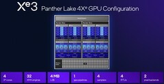 Orta seviye Intel 4 Xe3, şu anda önde gelen Panther Lake-H CPU'larla birlikte gönderilen etkileyici Xe3 B390 kadar hızlı değil