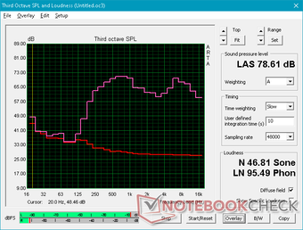 Pink noise at maximum volume. Lower frequencies and bass are lacking