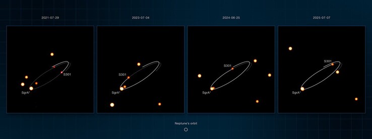 Gravity cihazı tarafından çekilen, S301'in Sagittarius A*'nın yörüngesinde döndüğünü gösteren görüntüler.