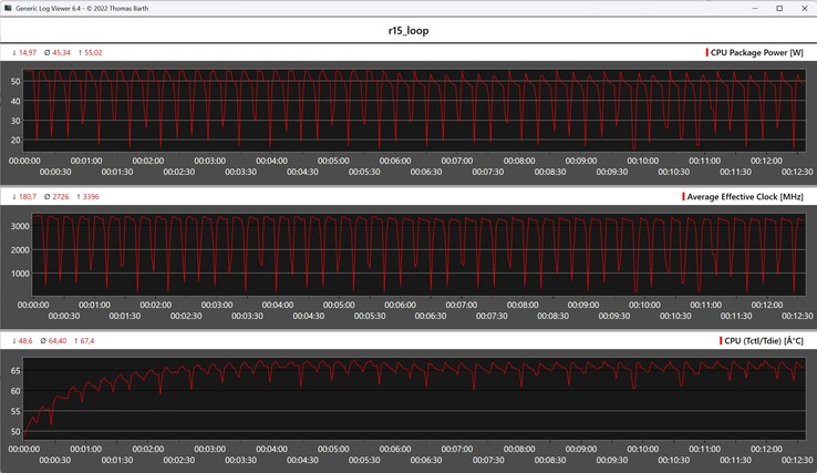 Cinebench R15 döngüsü sırasında CPU ölçümleri
