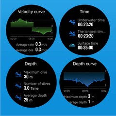 Dalgıçlar için özellikler mevcuttur