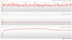 The Witcher 3 stresi sırasında CPU/GPU saatleri, sıcaklıkları ve güç değişimleri