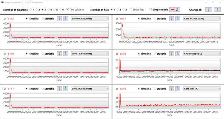 Log of stress test clock rates and temperature on the SoC