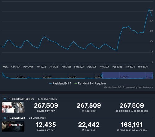 Resident Evil 4 ve Resident Evil Requiem Steam oyuncu sayıları gösterilmektedir