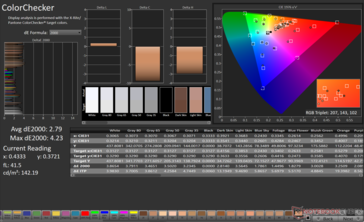 ColorChecker Ortalama dE2000: 2.79. Maksimum dE2000: 4.23